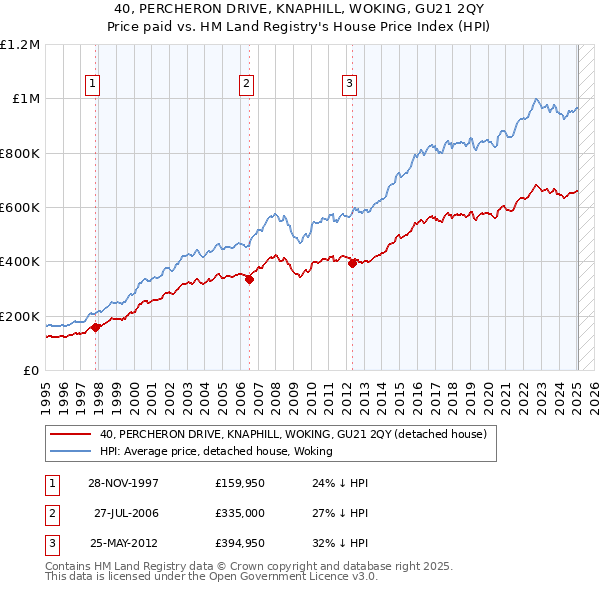 40, PERCHERON DRIVE, KNAPHILL, WOKING, GU21 2QY: Price paid vs HM Land Registry's House Price Index