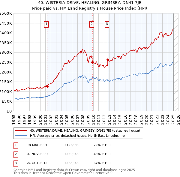 40, WISTERIA DRIVE, HEALING, GRIMSBY, DN41 7JB: Price paid vs HM Land Registry's House Price Index