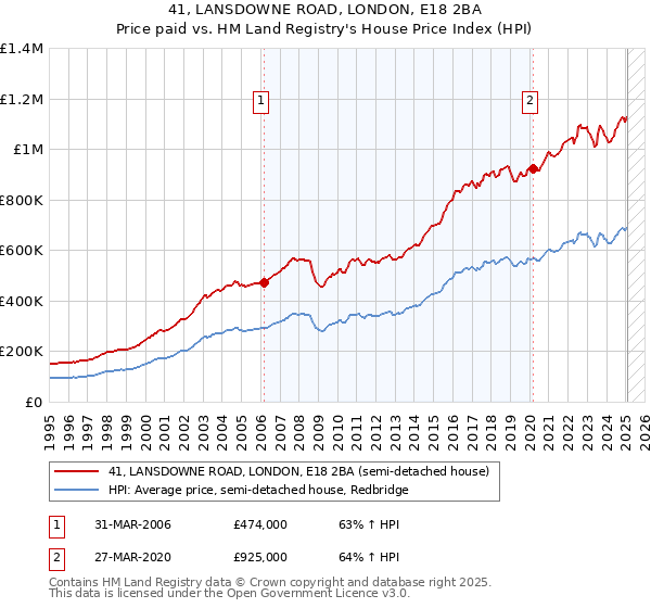 41, LANSDOWNE ROAD, LONDON, E18 2BA: Price paid vs HM Land Registry's House Price Index