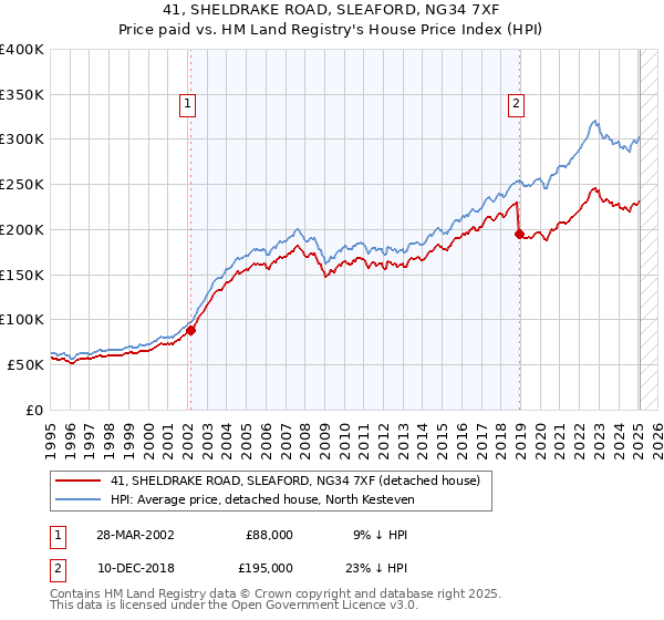 41, SHELDRAKE ROAD, SLEAFORD, NG34 7XF: Price paid vs HM Land Registry's House Price Index