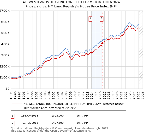 41, WESTLANDS, RUSTINGTON, LITTLEHAMPTON, BN16 3NW: Price paid vs HM Land Registry's House Price Index