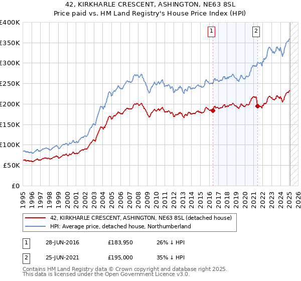42, KIRKHARLE CRESCENT, ASHINGTON, NE63 8SL: Price paid vs HM Land Registry's House Price Index