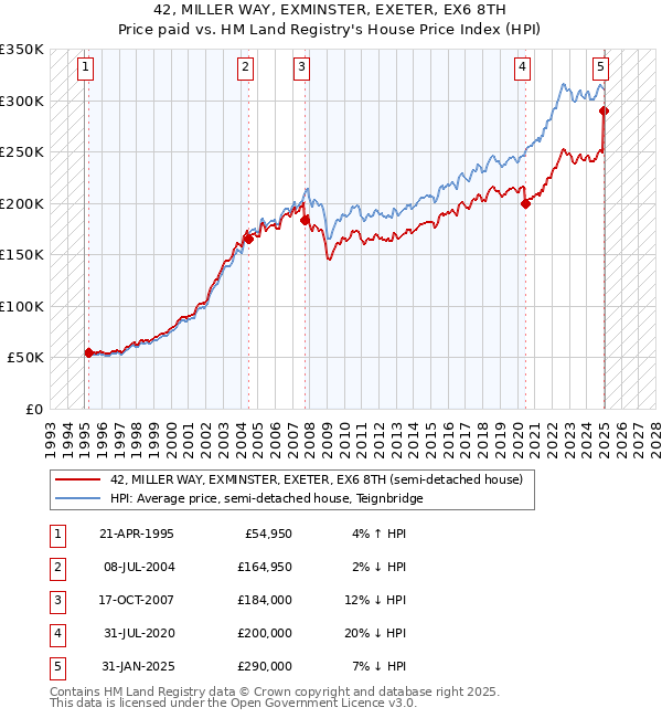 42, MILLER WAY, EXMINSTER, EXETER, EX6 8TH: Price paid vs HM Land Registry's House Price Index