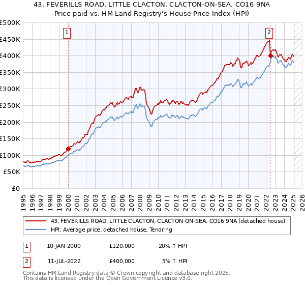 43, FEVERILLS ROAD, LITTLE CLACTON, CLACTON-ON-SEA, CO16 9NA: Price paid vs HM Land Registry's House Price Index