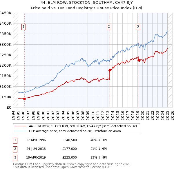 44, ELM ROW, STOCKTON, SOUTHAM, CV47 8JY: Price paid vs HM Land Registry's House Price Index