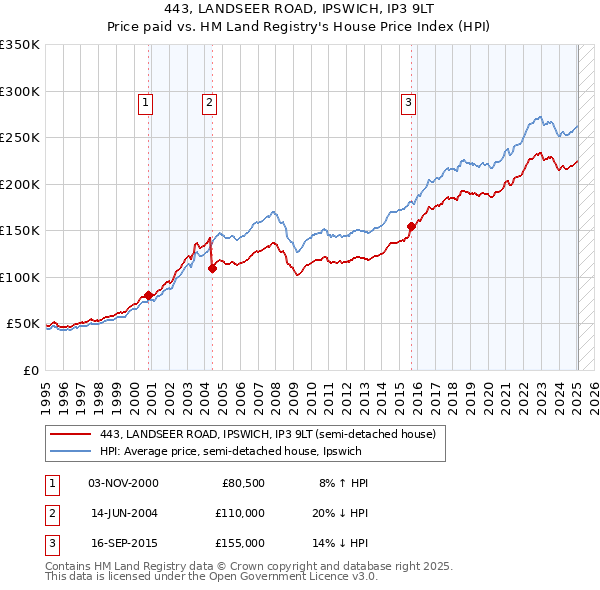 443, LANDSEER ROAD, IPSWICH, IP3 9LT: Price paid vs HM Land Registry's House Price Index
