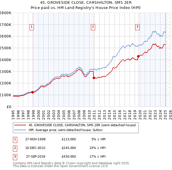 45, GROVESIDE CLOSE, CARSHALTON, SM5 2ER: Price paid vs HM Land Registry's House Price Index