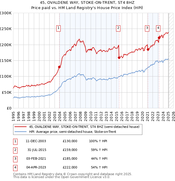 45, OVALDENE WAY, STOKE-ON-TRENT, ST4 8HZ: Price paid vs HM Land Registry's House Price Index