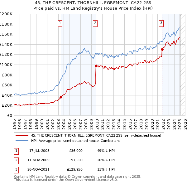 45, THE CRESCENT, THORNHILL, EGREMONT, CA22 2SS: Price paid vs HM Land Registry's House Price Index