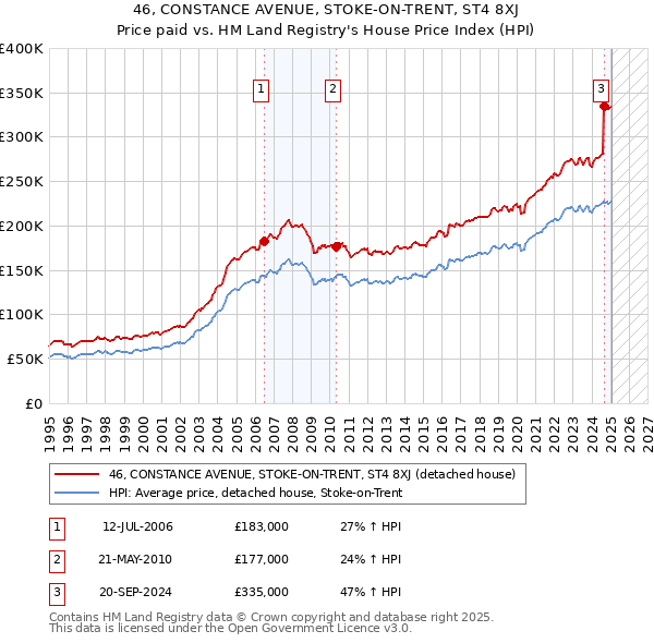 46, CONSTANCE AVENUE, STOKE-ON-TRENT, ST4 8XJ: Price paid vs HM Land Registry's House Price Index