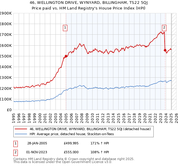 46, WELLINGTON DRIVE, WYNYARD, BILLINGHAM, TS22 5QJ: Price paid vs HM Land Registry's House Price Index