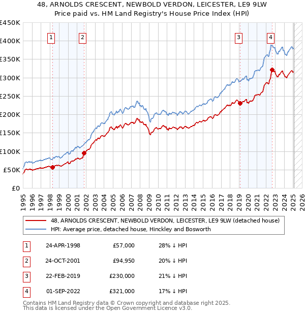 48, ARNOLDS CRESCENT, NEWBOLD VERDON, LEICESTER, LE9 9LW: Price paid vs HM Land Registry's House Price Index