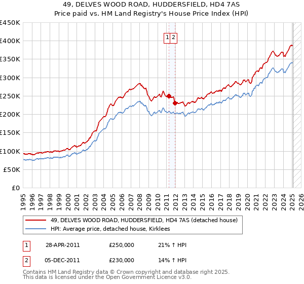 49, DELVES WOOD ROAD, HUDDERSFIELD, HD4 7AS: Price paid vs HM Land Registry's House Price Index