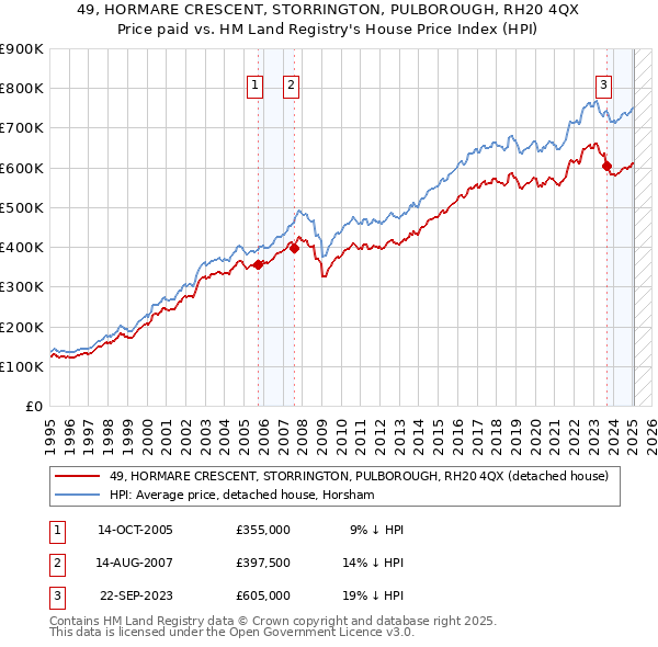 49, HORMARE CRESCENT, STORRINGTON, PULBOROUGH, RH20 4QX: Price paid vs HM Land Registry's House Price Index