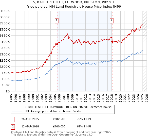 5, BAILLIE STREET, FULWOOD, PRESTON, PR2 9LT: Price paid vs HM Land Registry's House Price Index