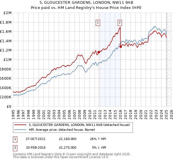 5, GLOUCESTER GARDENS, LONDON, NW11 9AB: Price paid vs HM Land Registry's House Price Index