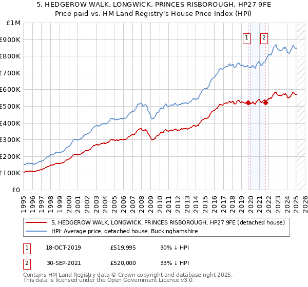 5, HEDGEROW WALK, LONGWICK, PRINCES RISBOROUGH, HP27 9FE: Price paid vs HM Land Registry's House Price Index