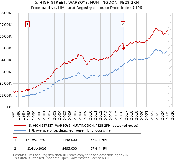 5, HIGH STREET, WARBOYS, HUNTINGDON, PE28 2RH: Price paid vs HM Land Registry's House Price Index