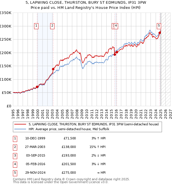 5, LAPWING CLOSE, THURSTON, BURY ST EDMUNDS, IP31 3PW: Price paid vs HM Land Registry's House Price Index
