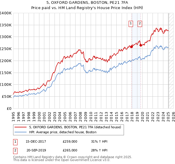 5, OXFORD GARDENS, BOSTON, PE21 7FA: Price paid vs HM Land Registry's House Price Index