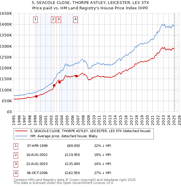 5, SEACOLE CLOSE, THORPE ASTLEY, LEICESTER, LE3 3TX: Price paid vs HM Land Registry's House Price Index