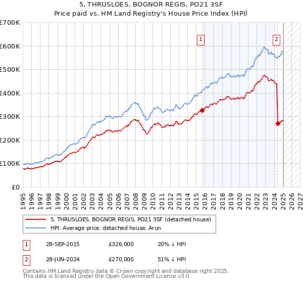 5, THRUSLOES, BOGNOR REGIS, PO21 3SF: Price paid vs HM Land Registry's House Price Index