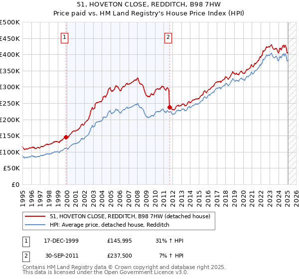 51, HOVETON CLOSE, REDDITCH, B98 7HW: Price paid vs HM Land Registry's House Price Index