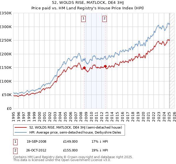 52, WOLDS RISE, MATLOCK, DE4 3HJ: Price paid vs HM Land Registry's House Price Index