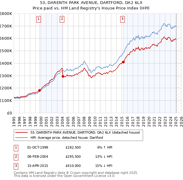 53, DARENTH PARK AVENUE, DARTFORD, DA2 6LX: Price paid vs HM Land Registry's House Price Index