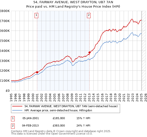 54, FAIRWAY AVENUE, WEST DRAYTON, UB7 7AN: Price paid vs HM Land Registry's House Price Index