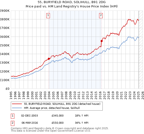 55, BURYFIELD ROAD, SOLIHULL, B91 2DG: Price paid vs HM Land Registry's House Price Index