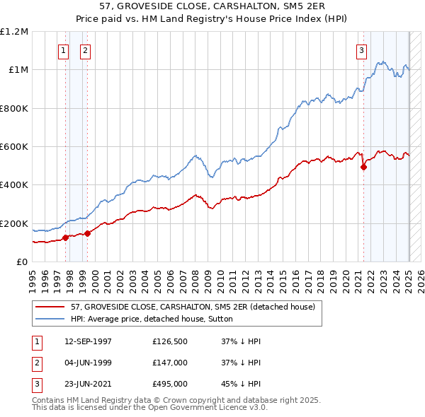 57, GROVESIDE CLOSE, CARSHALTON, SM5 2ER: Price paid vs HM Land Registry's House Price Index