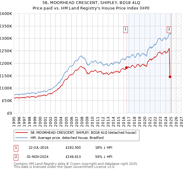 58, MOORHEAD CRESCENT, SHIPLEY, BD18 4LQ: Price paid vs HM Land Registry's House Price Index
