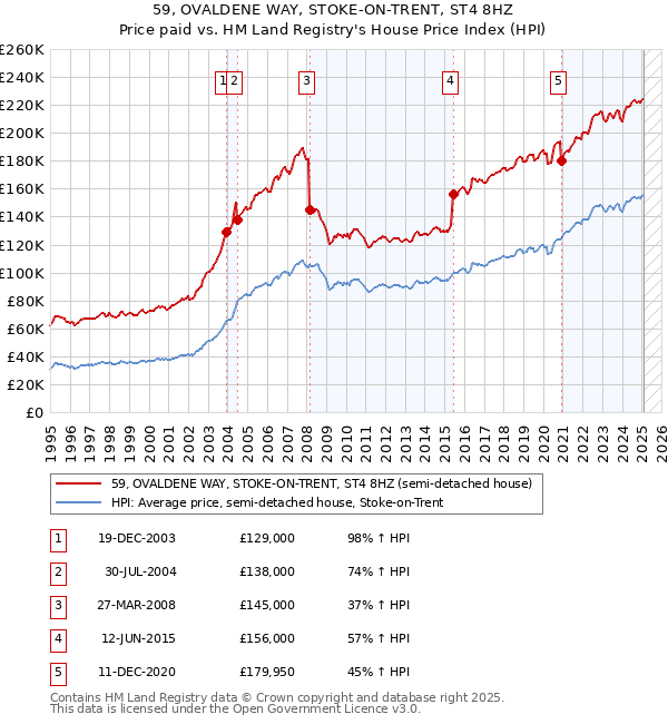 59, OVALDENE WAY, STOKE-ON-TRENT, ST4 8HZ: Price paid vs HM Land Registry's House Price Index