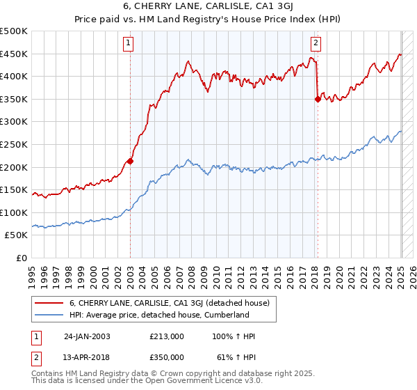 6, CHERRY LANE, CARLISLE, CA1 3GJ: Price paid vs HM Land Registry's House Price Index