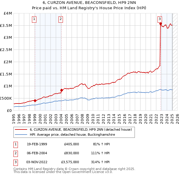 6, CURZON AVENUE, BEACONSFIELD, HP9 2NN: Price paid vs HM Land Registry's House Price Index