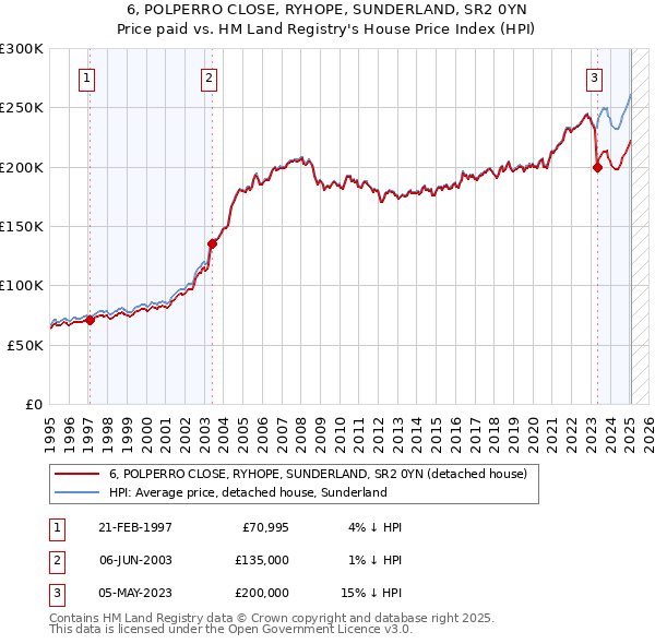 6, POLPERRO CLOSE, RYHOPE, SUNDERLAND, SR2 0YN: Price paid vs HM Land Registry's House Price Index