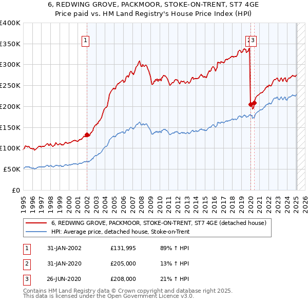 6, REDWING GROVE, PACKMOOR, STOKE-ON-TRENT, ST7 4GE: Price paid vs HM Land Registry's House Price Index