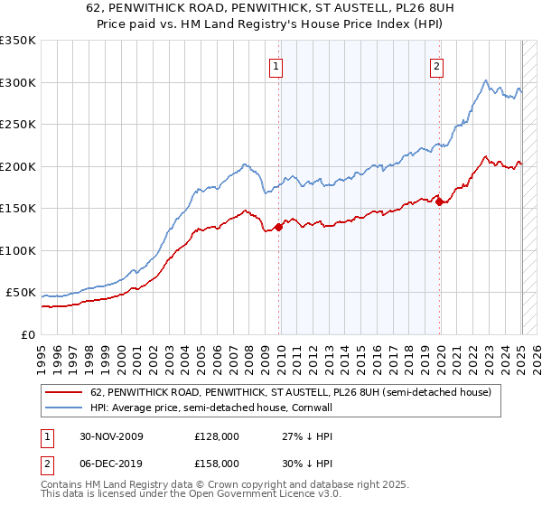 62, PENWITHICK ROAD, PENWITHICK, ST AUSTELL, PL26 8UH: Price paid vs HM Land Registry's House Price Index