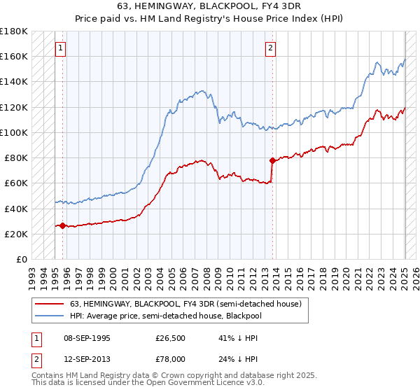 63, HEMINGWAY, BLACKPOOL, FY4 3DR: Price paid vs HM Land Registry's House Price Index