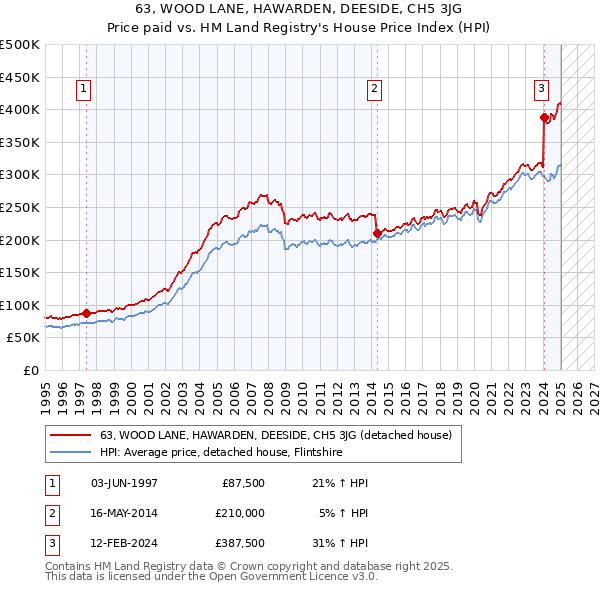 63, WOOD LANE, HAWARDEN, DEESIDE, CH5 3JG: Price paid vs HM Land Registry's House Price Index