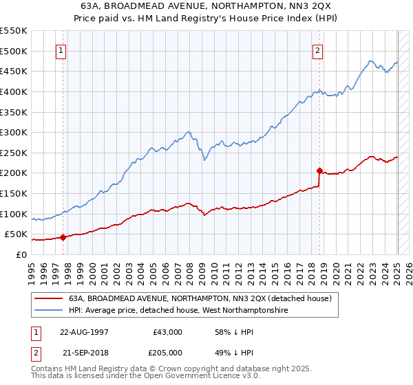 63A, BROADMEAD AVENUE, NORTHAMPTON, NN3 2QX: Price paid vs HM Land Registry's House Price Index