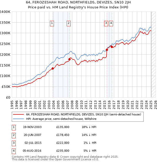 64, FEROZESHAH ROAD, NORTHFIELDS, DEVIZES, SN10 2JH: Price paid vs HM Land Registry's House Price Index