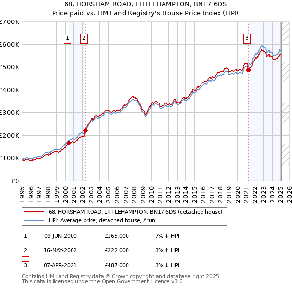 68, HORSHAM ROAD, LITTLEHAMPTON, BN17 6DS: Price paid vs HM Land Registry's House Price Index