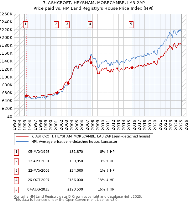7, ASHCROFT, HEYSHAM, MORECAMBE, LA3 2AP: Price paid vs HM Land Registry's House Price Index