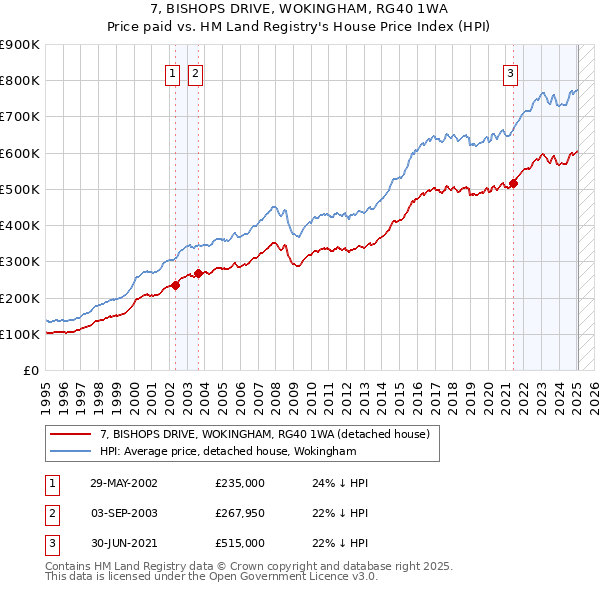 7, BISHOPS DRIVE, WOKINGHAM, RG40 1WA: Price paid vs HM Land Registry's House Price Index
