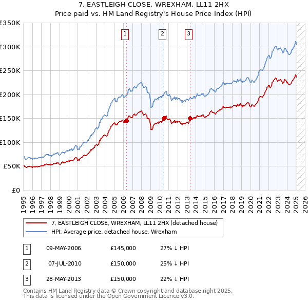7, EASTLEIGH CLOSE, WREXHAM, LL11 2HX: Price paid vs HM Land Registry's House Price Index