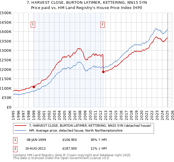 7, HARVEST CLOSE, BURTON LATIMER, KETTERING, NN15 5YN: Price paid vs HM Land Registry's House Price Index