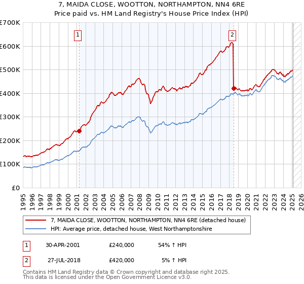 7, MAIDA CLOSE, WOOTTON, NORTHAMPTON, NN4 6RE: Price paid vs HM Land Registry's House Price Index