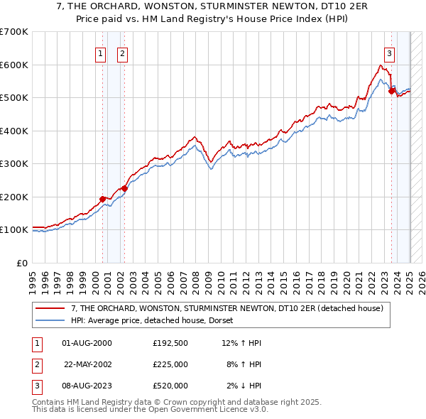 7, THE ORCHARD, WONSTON, STURMINSTER NEWTON, DT10 2ER: Price paid vs HM Land Registry's House Price Index